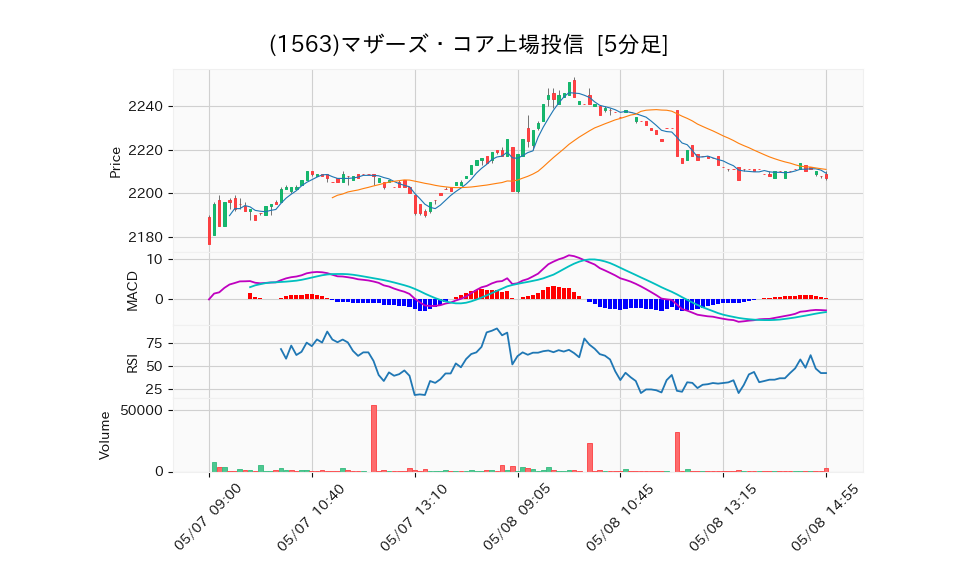 1563_5min_3days_chart