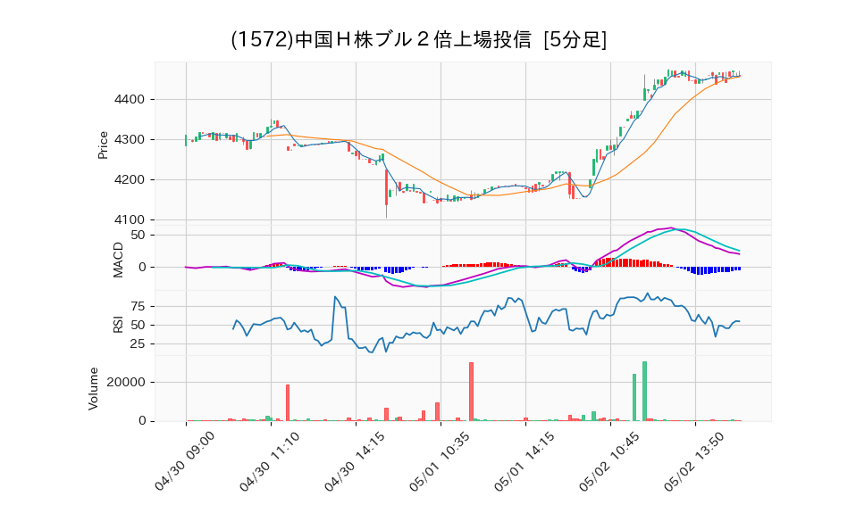 1572_5min_3days_chart