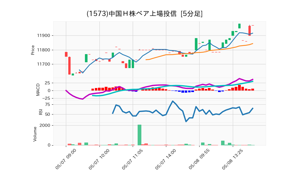 1573_5min_3days_chart
