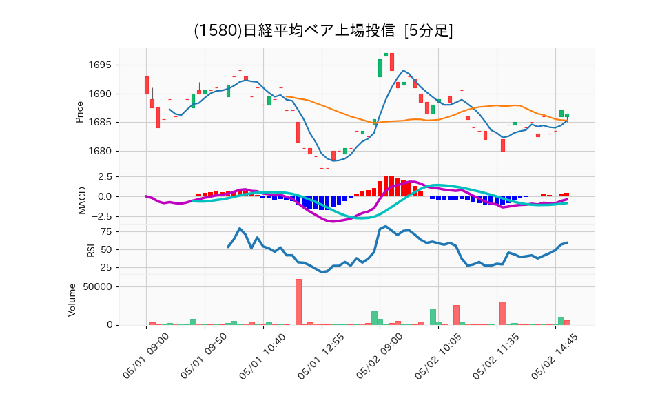1580_5min_3days_chart