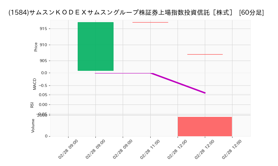 1584_hour_3week_chart