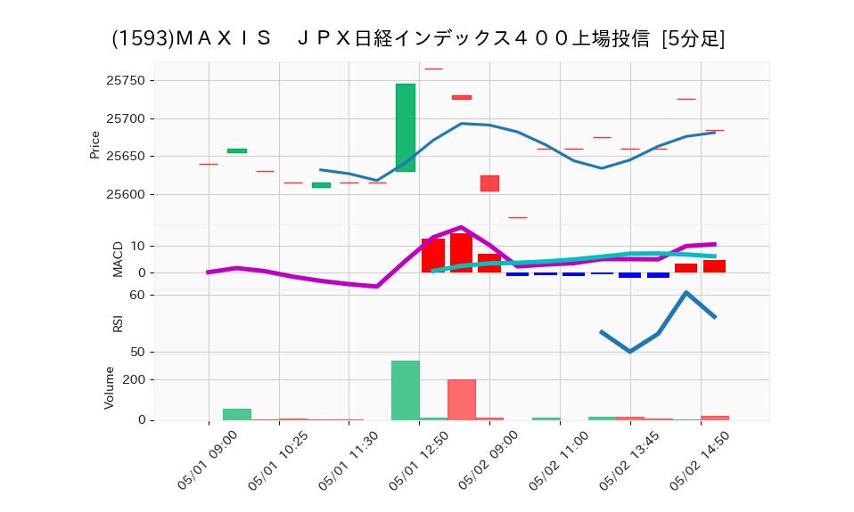 1593_5min_3days_chart