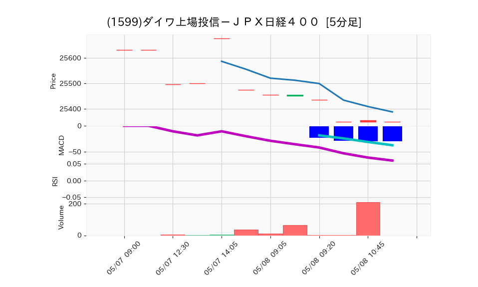 1599_5min_3days_chart