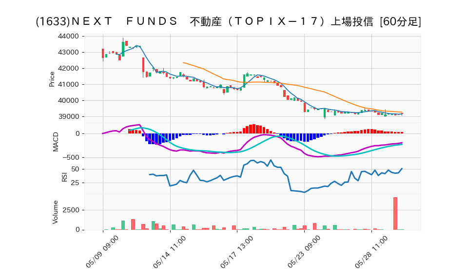 1633_hour_3week_chart