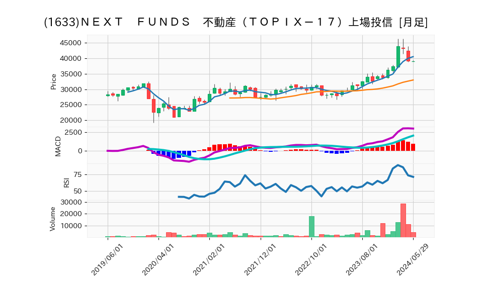 1633_month_5years_chart