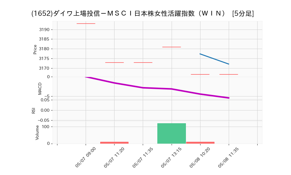 1652_5min_3days_chart