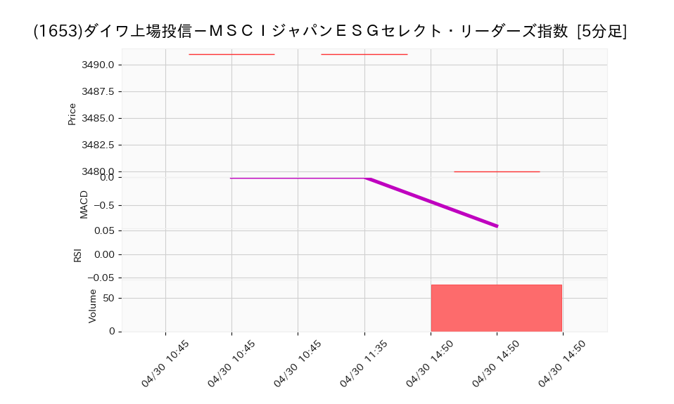 1653_5min_3days_chart