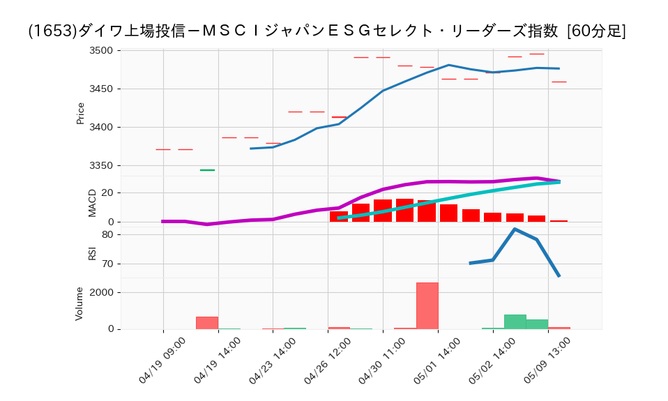 1653_hour_3week_chart