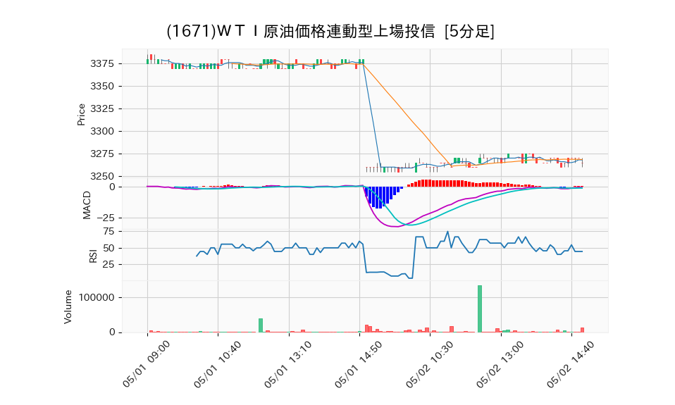 1671_5min_3days_chart