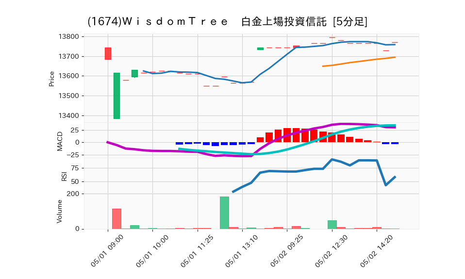 1674_5min_3days_chart