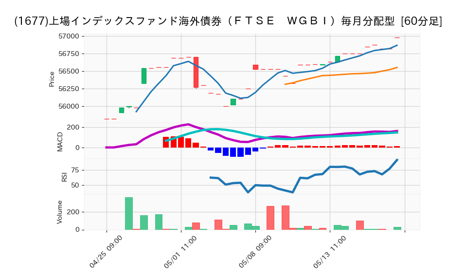 1677_hour_3week_chart