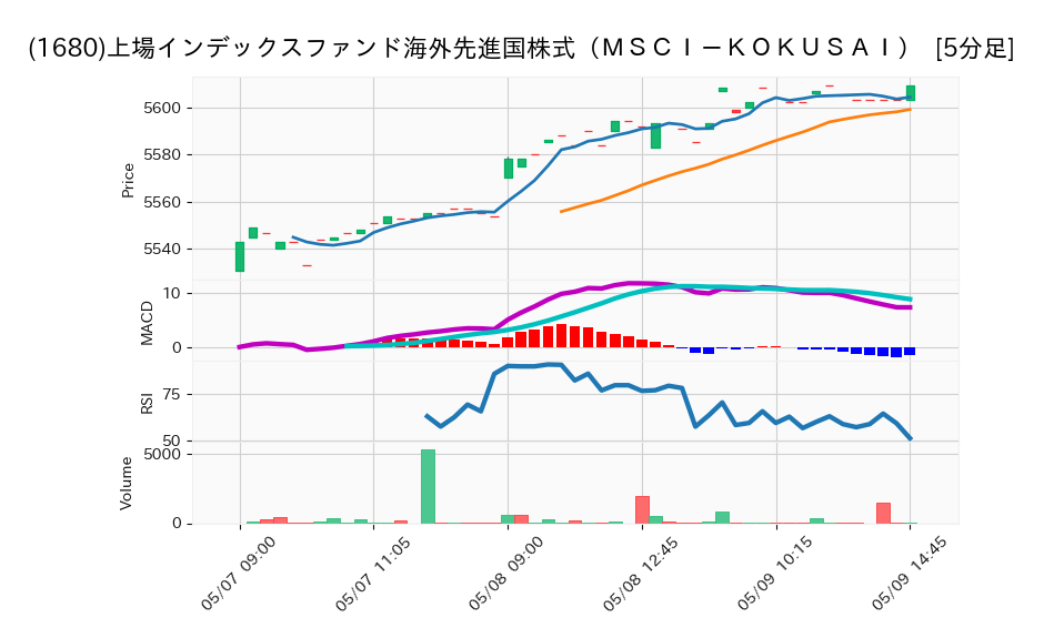 1680_5min_3days_chart