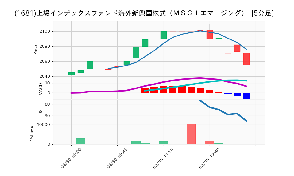 1681_5min_3days_chart