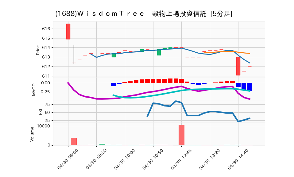 1688_5min_3days_chart
