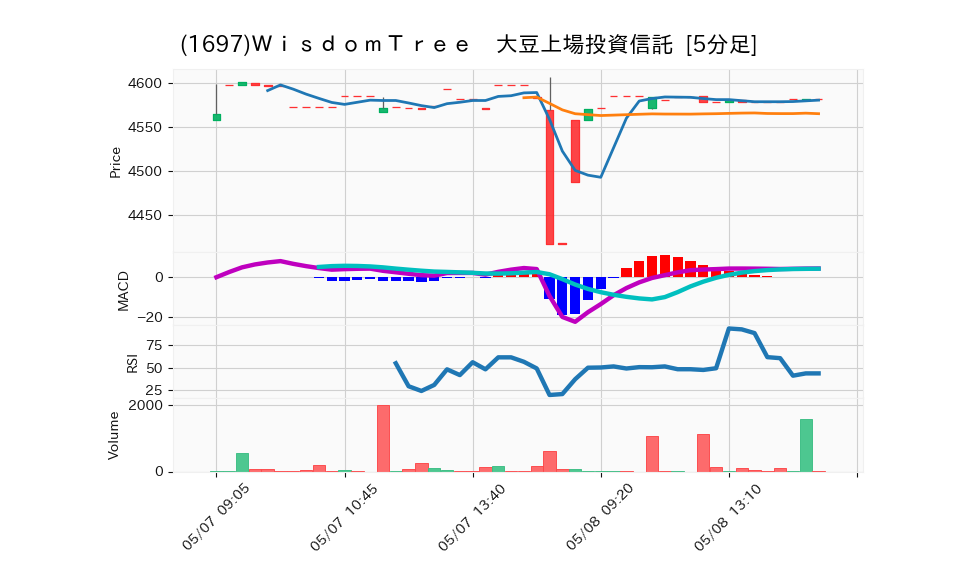 1697_5min_3days_chart