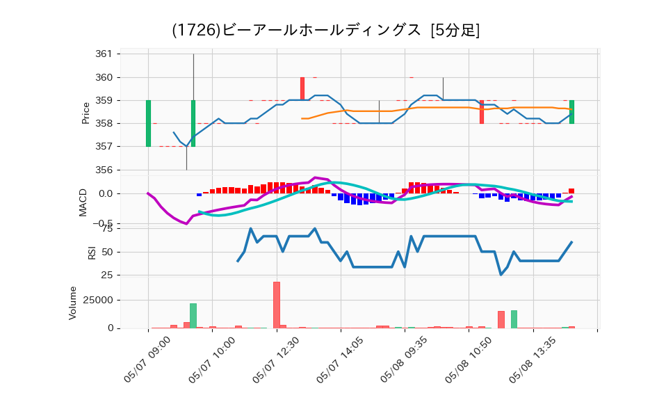1726_5min_3days_chart