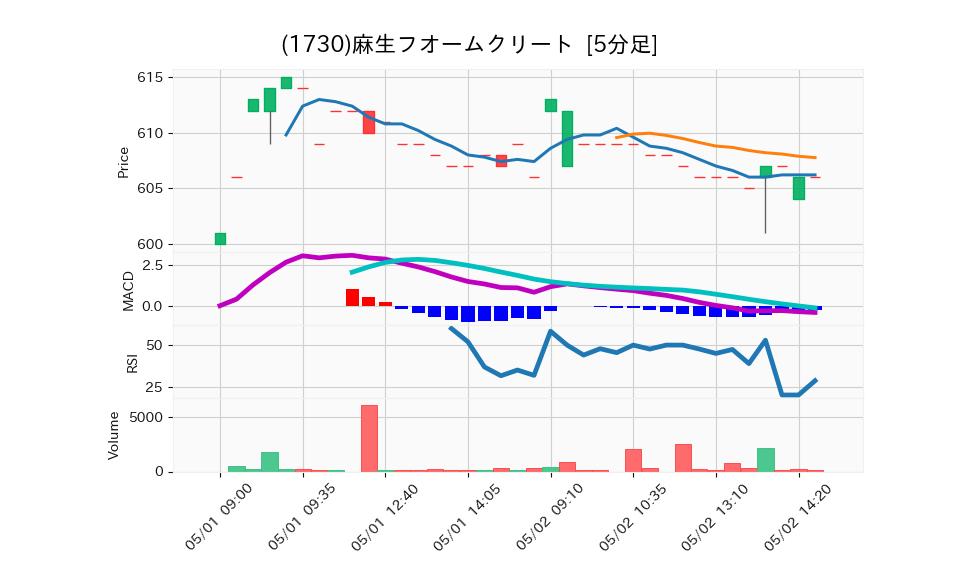 1730_5min_3days_chart