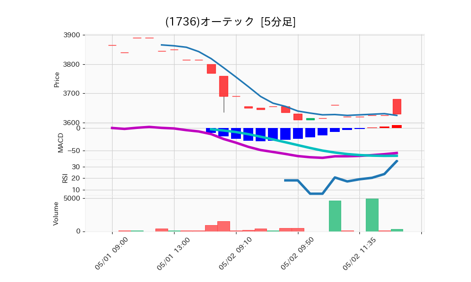 1736_5min_3days_chart