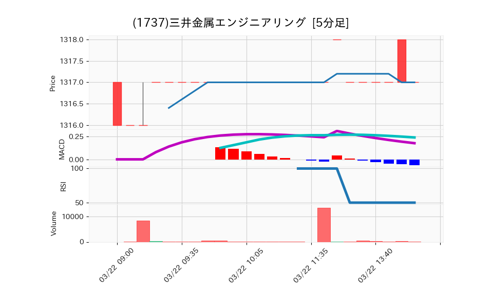 1737_5min_3days_chart