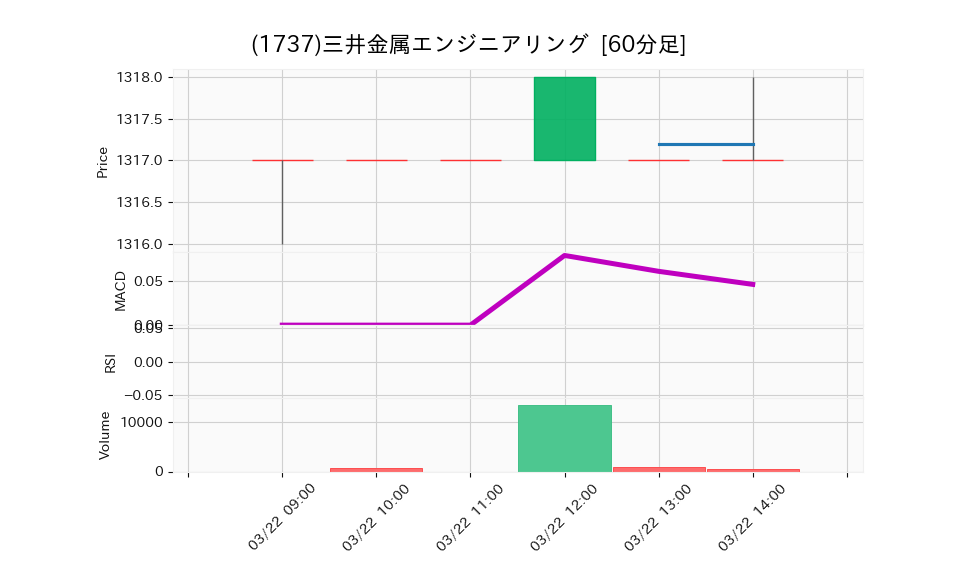 1737_hour_3week_chart