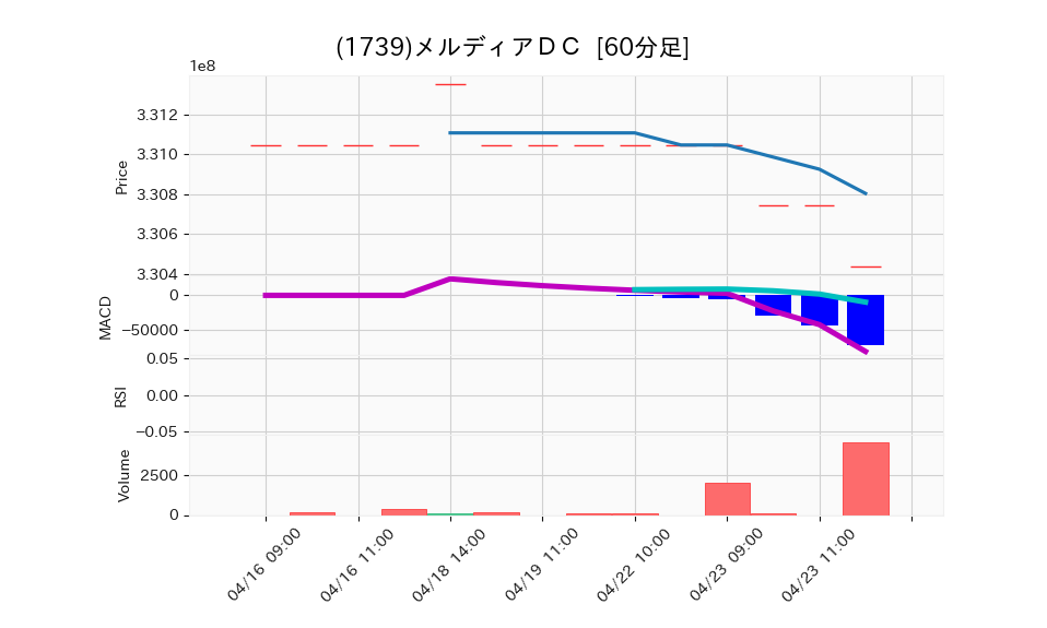 1739_hour_3week_chart