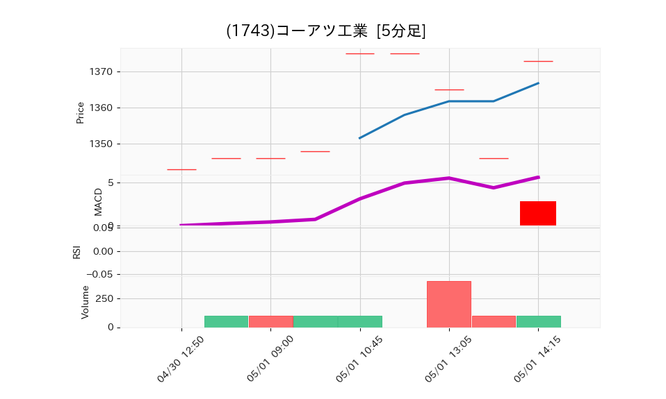 1743_5min_3days_chart