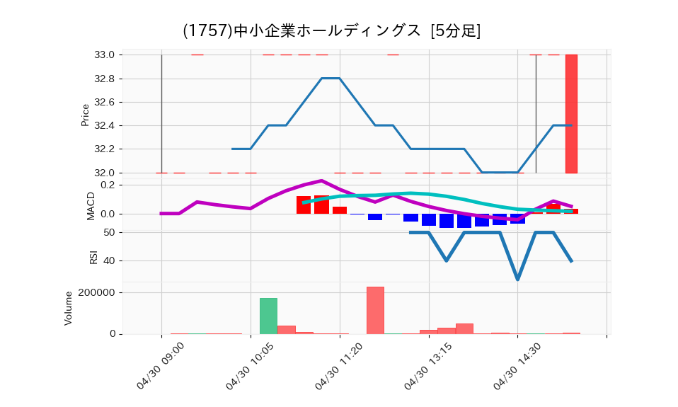 1757_5min_3days_chart