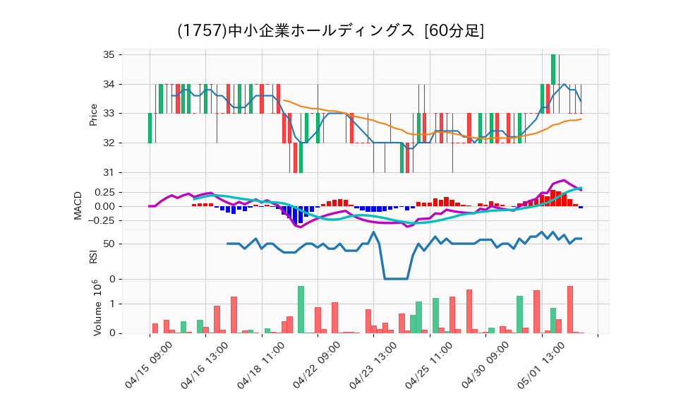 1757_hour_3week_chart