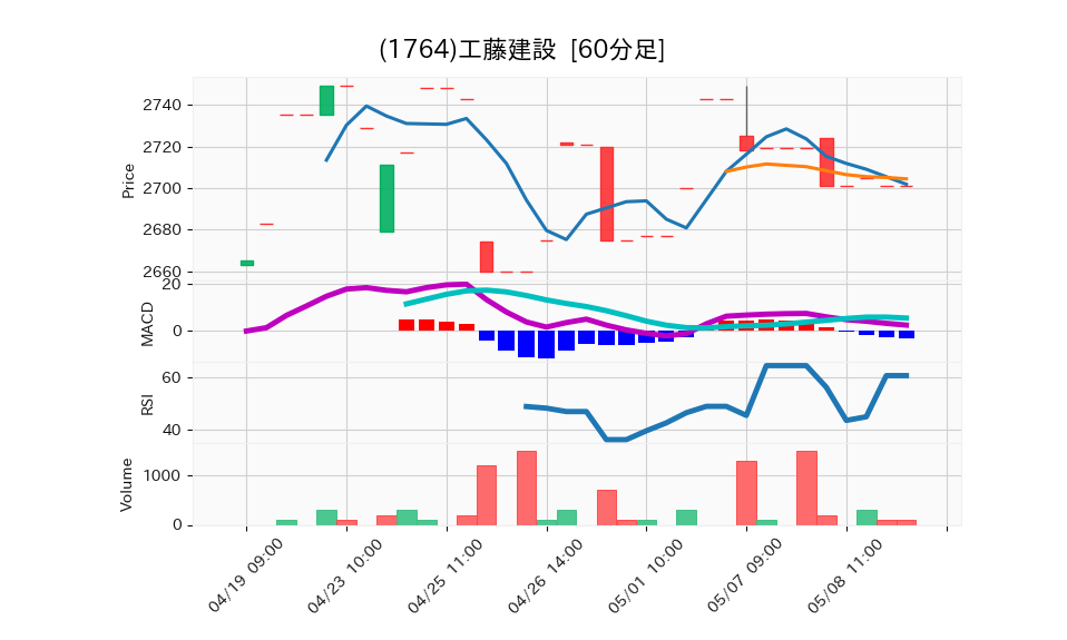 1764_hour_3week_chart