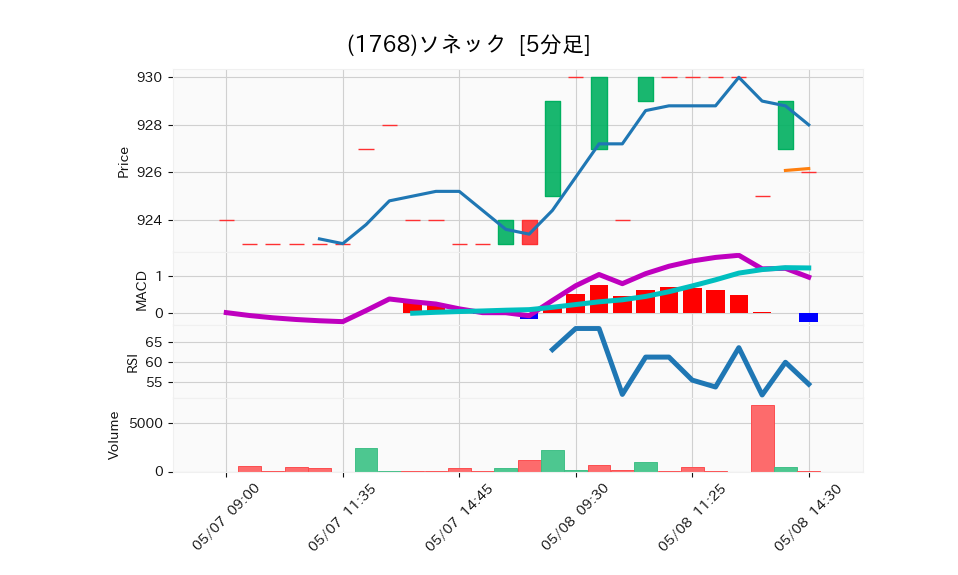 1768_5min_3days_chart