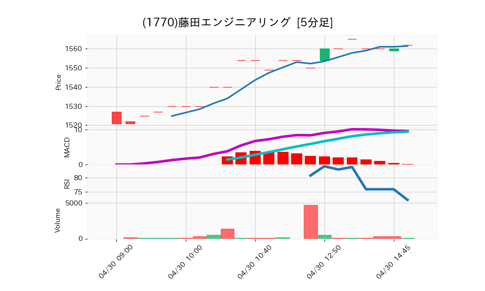 1770_5min_3days_chart