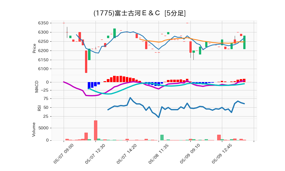 1775_5min_3days_chart