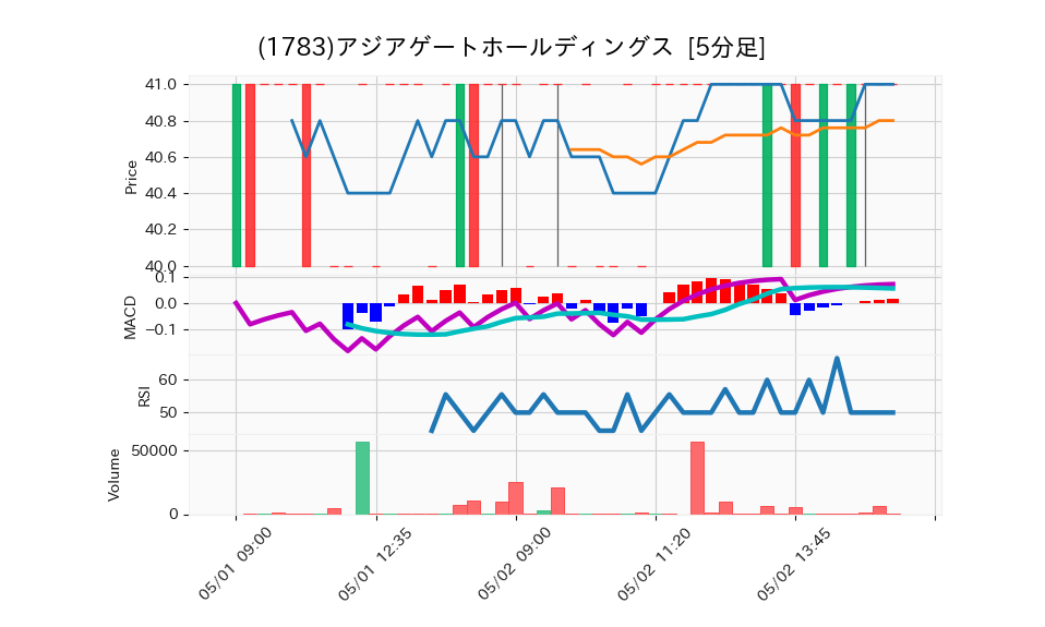 1783_5min_3days_chart
