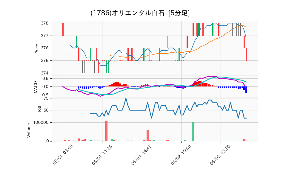 1786_5min_3days_chart