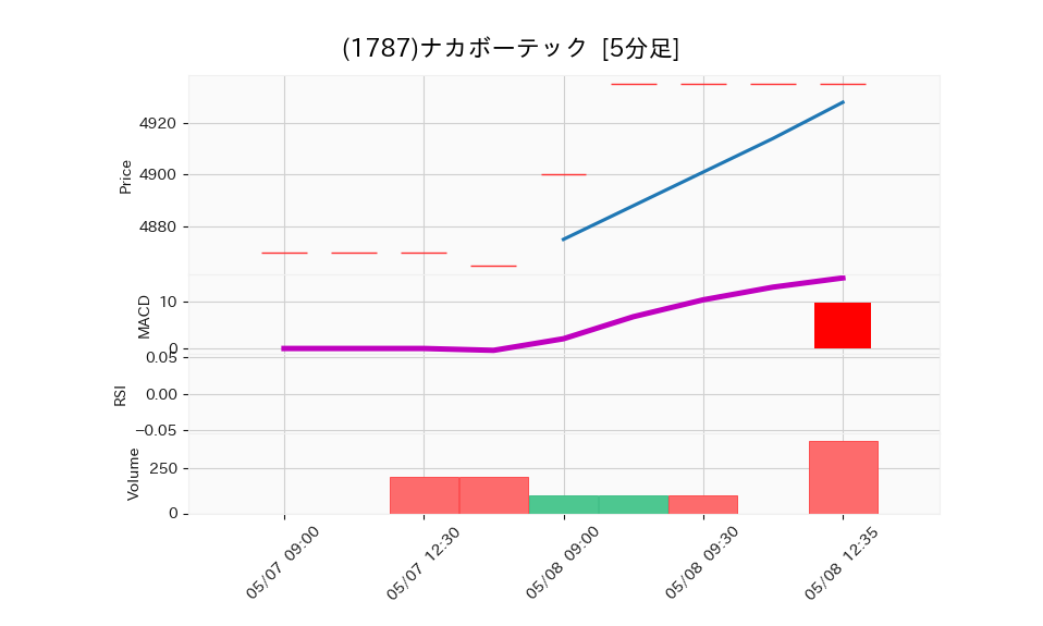 1787_5min_3days_chart