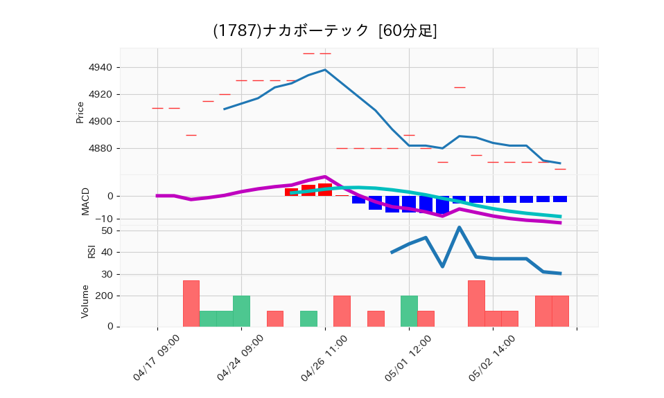 1787_hour_3week_chart