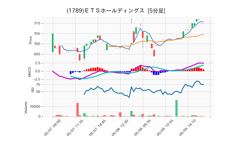 1789_5min_3days_chart
