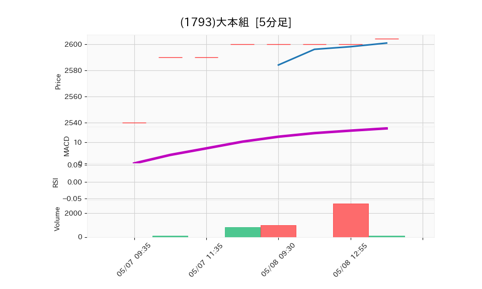 1793_5min_3days_chart