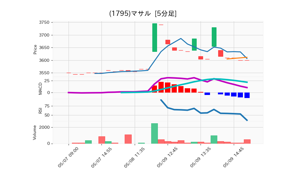 1795_5min_3days_chart