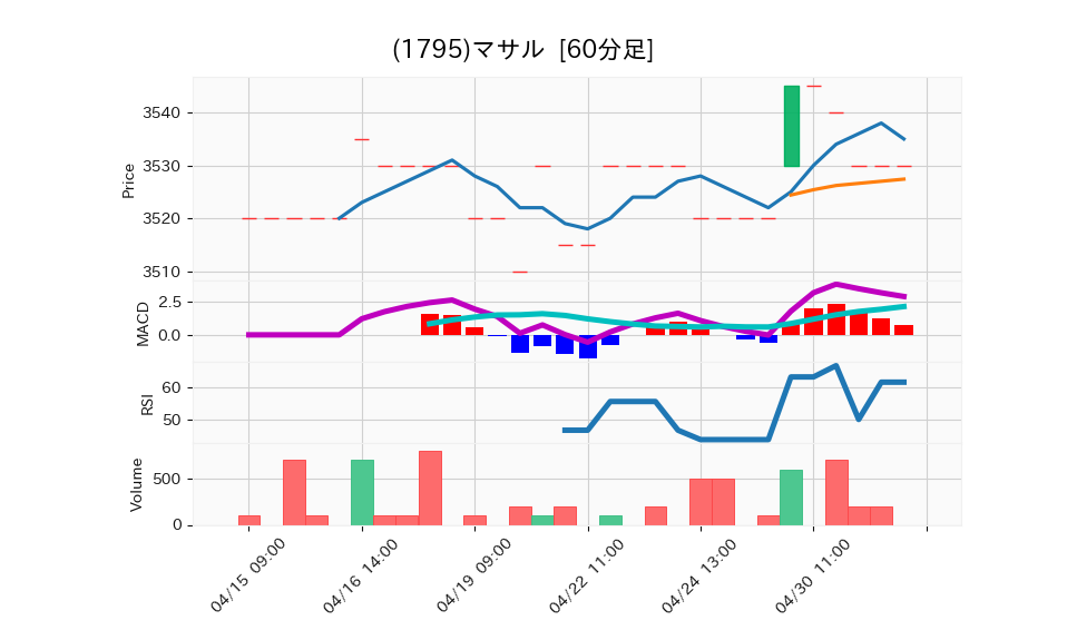 1795_hour_3week_chart