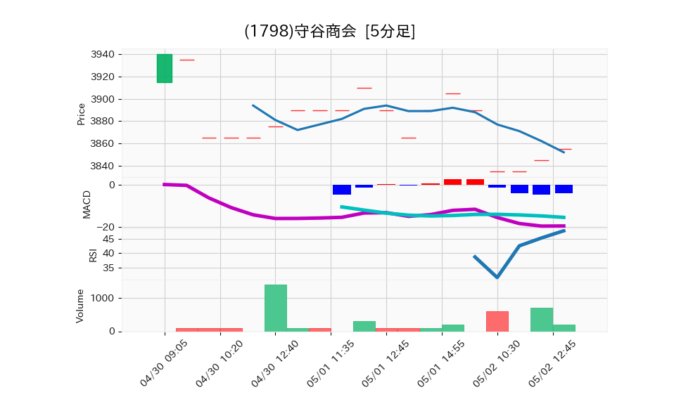 1798_5min_3days_chart