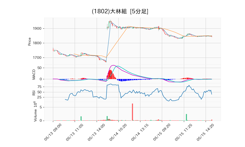 1802_5min_3days_chart