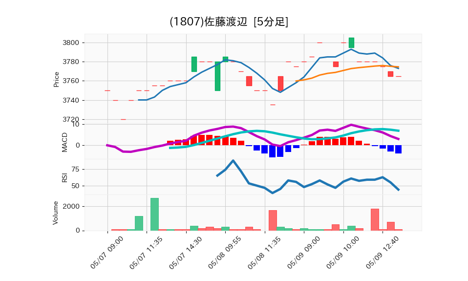 1807_5min_3days_chart