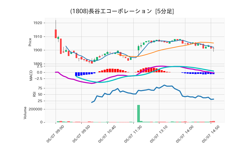 1808_5min_3days_chart