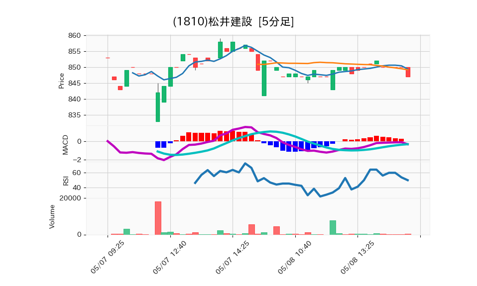 1810_5min_3days_chart