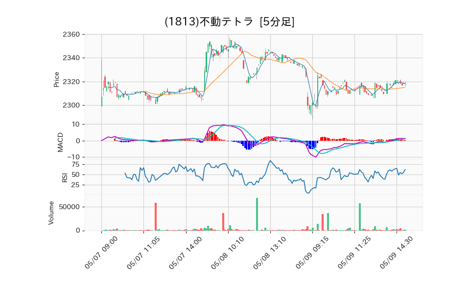 1813_5min_3days_chart