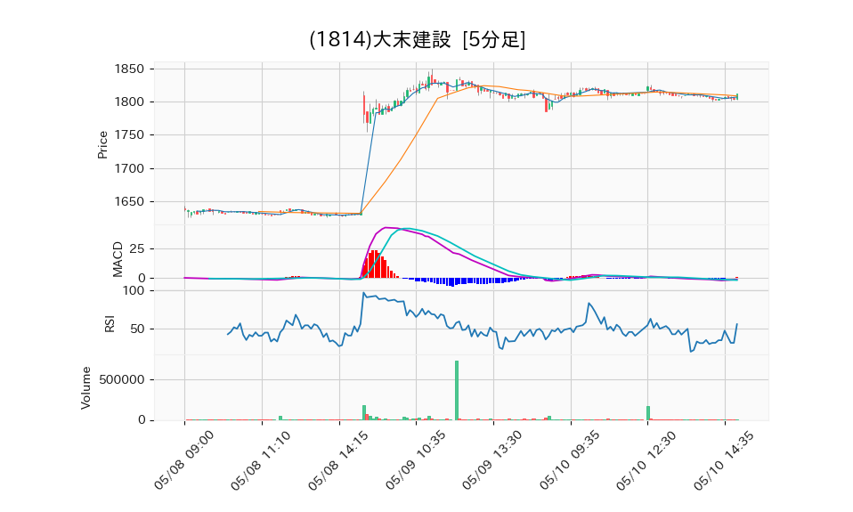 1814_5min_3days_chart