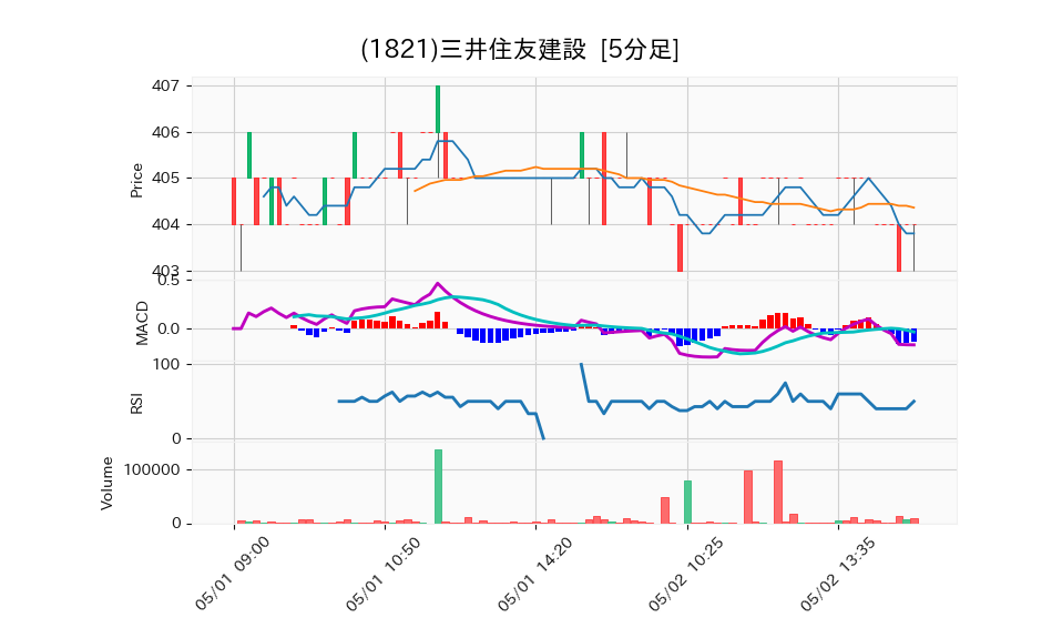 1821_5min_3days_chart