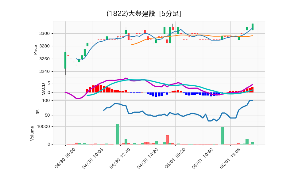 1822_5min_3days_chart