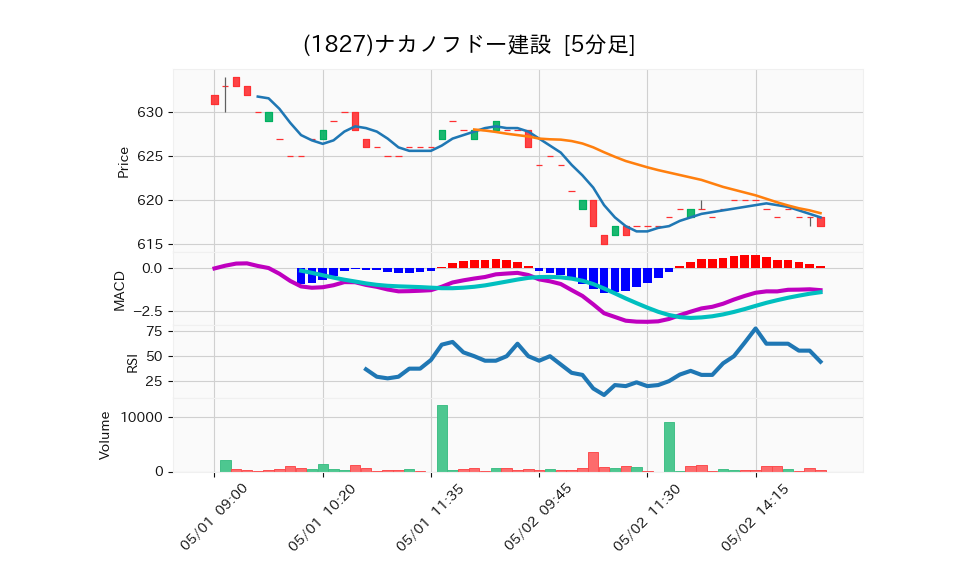 1827_5min_3days_chart